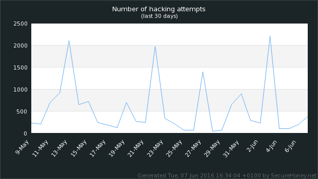 passwordless ssh hacking attempts